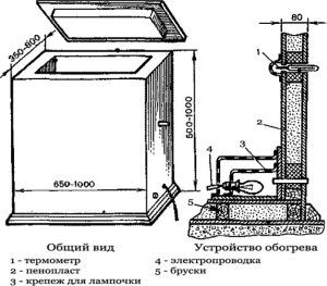 Обустройство картофелехранилища