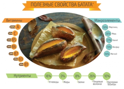 Батат из сладкого картофеля. Его польза и вред для человеческого организма