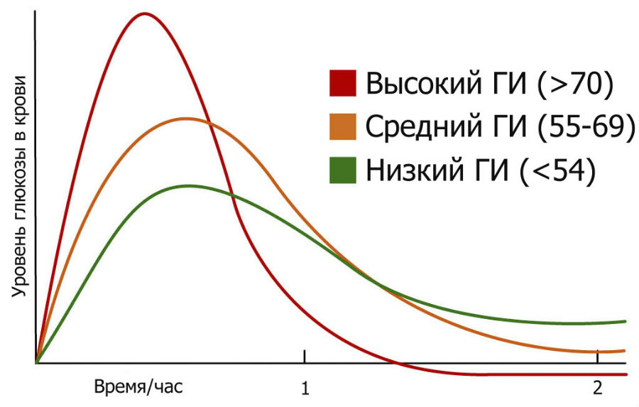 Гликемический индекс